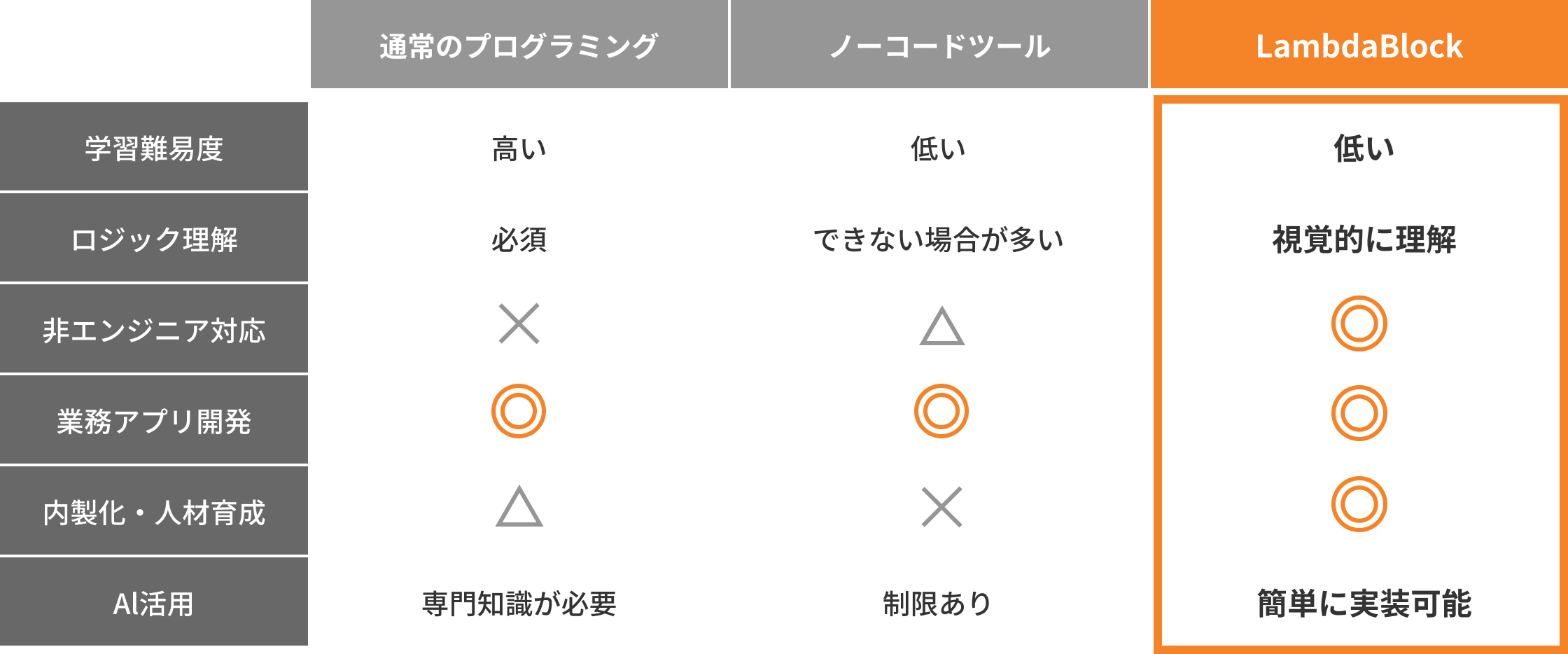プログラミング、ノーコードツールとの比較表